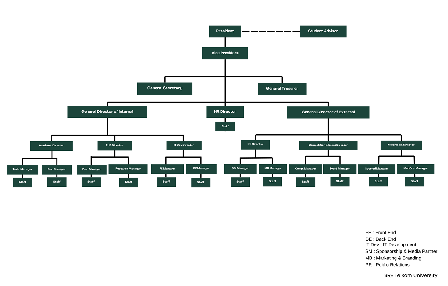 Organizational Structure